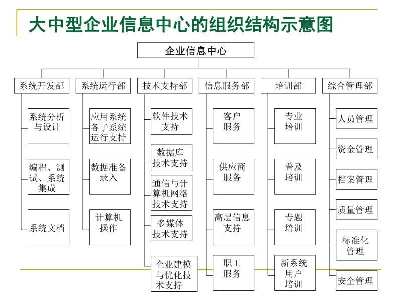 【信息系统的发展和对未来的影响】PPT模板